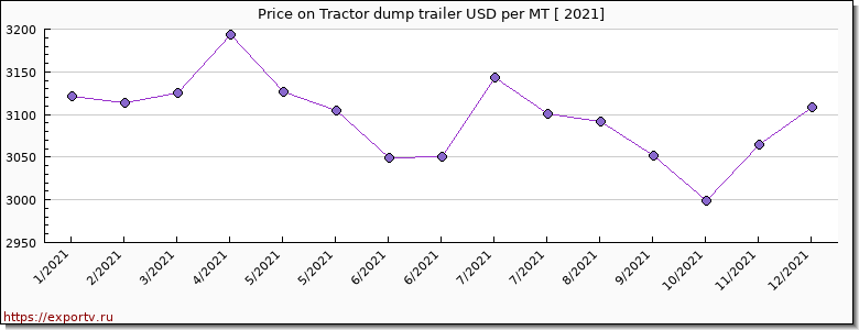 Tractor dump trailer price per year