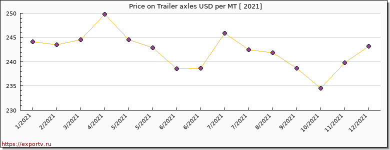 Trailer axles price per year