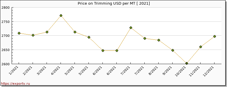 Trimming price per year