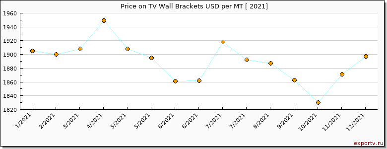 TV Wall Brackets price per year