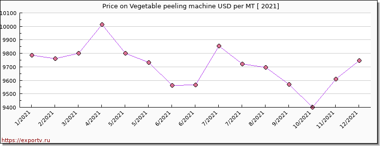 Vegetable peeling machine price per year