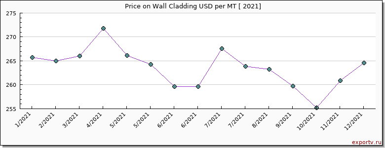 Wall Cladding price per year