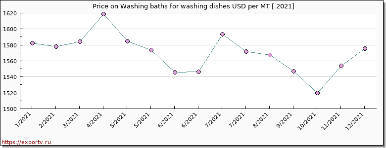 Washing baths for washing dishes price per year