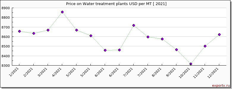 Water treatment plants price per year