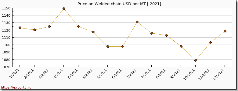 Welded chain price per year