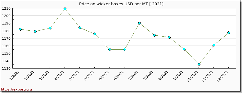 wicker boxes price per year