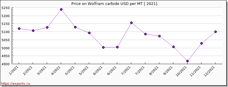 Wolfram carbide price per year