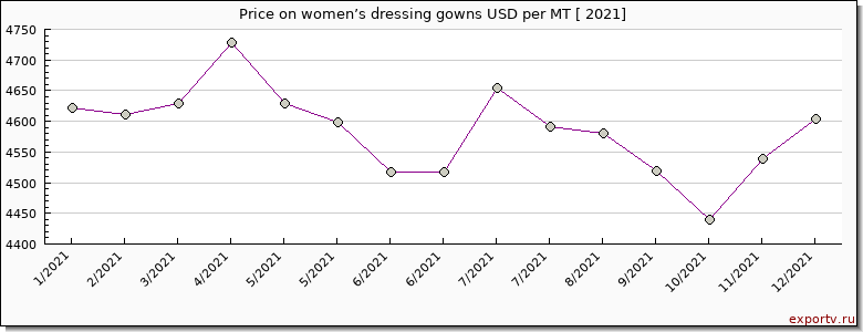 women’s dressing gowns price per year