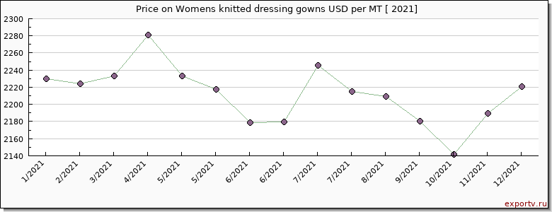 Womens knitted dressing gowns price per year
