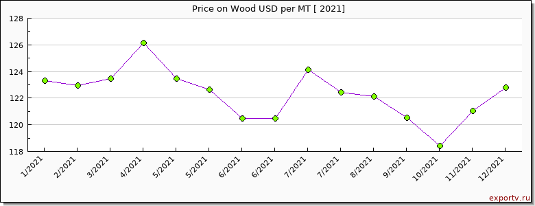 Wood price per year