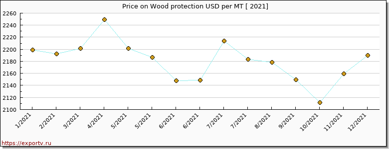 Wood protection price per year