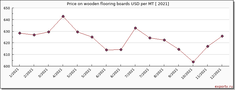 wooden flooring boards price per year