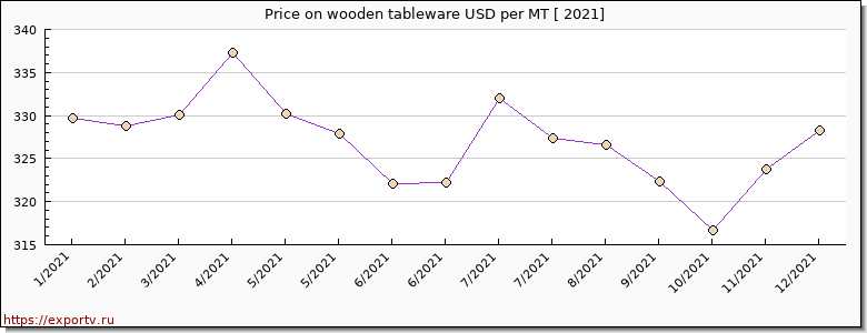 wooden tableware price per year