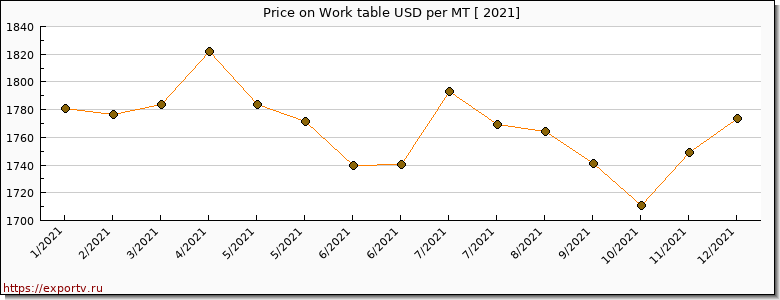 Work table price per year