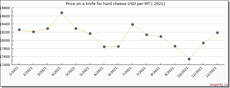 a knife for hard cheese price per year