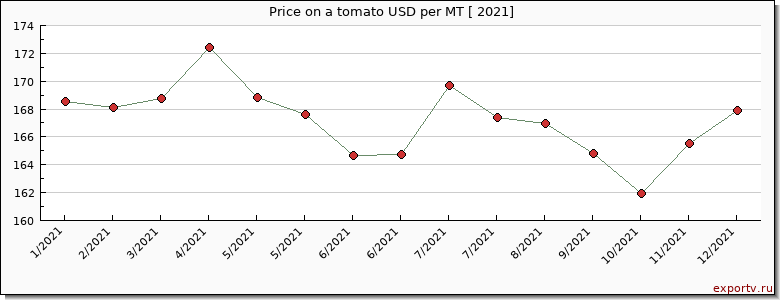 a tomato price per year