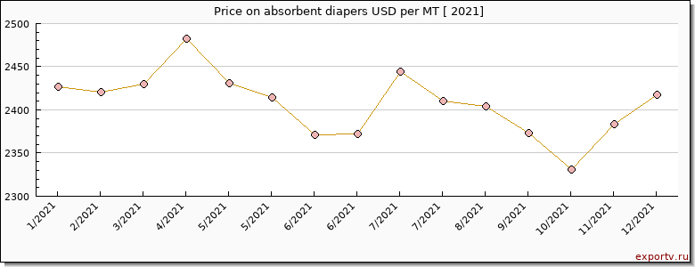 absorbent diapers price per year