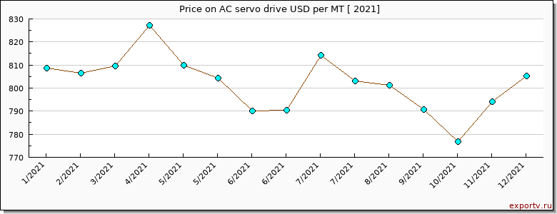 AC servo drive price per year