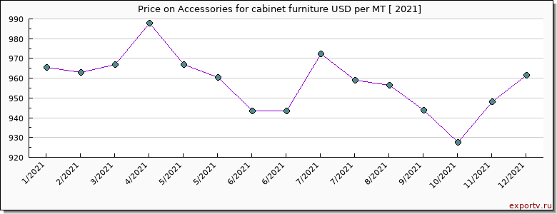 Accessories for cabinet furniture price per year