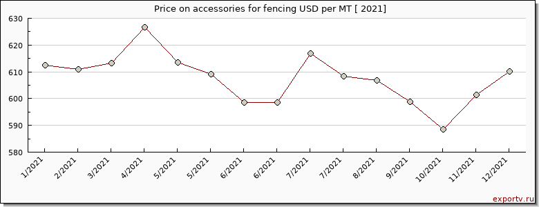 accessories for fencing price per year