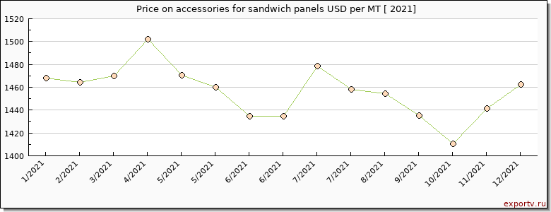 accessories for sandwich panels price per year