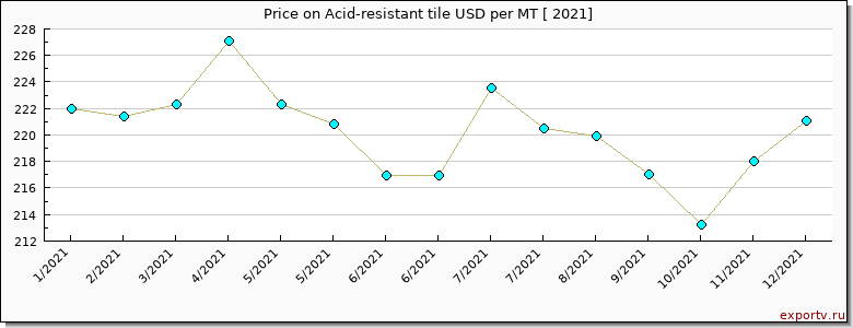 Acid-resistant tile price per year