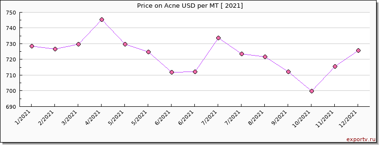 Acne price per year
