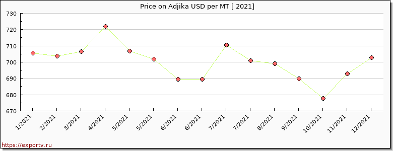Adjika price per year