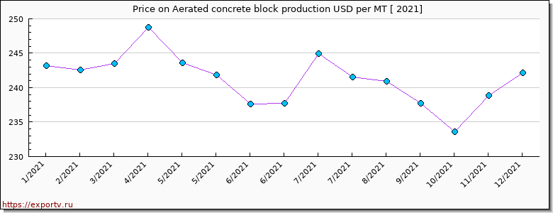Aerated concrete block production price per year