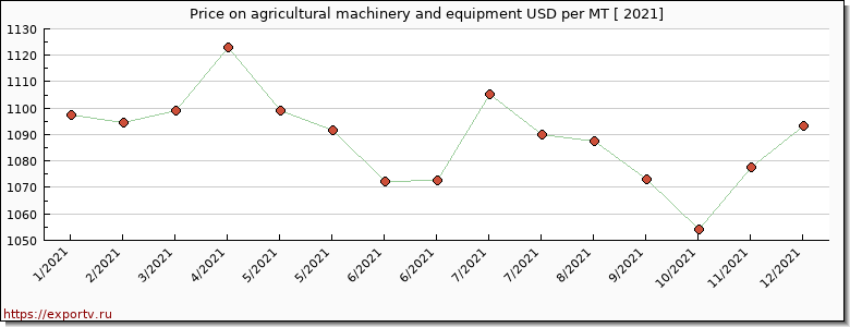 agricultural machinery and equipment price per year