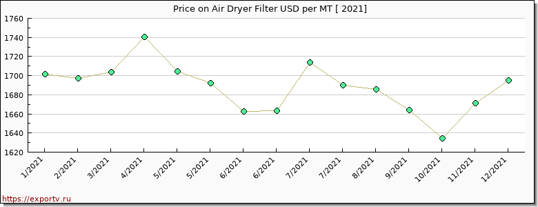 Air Dryer Filter price per year