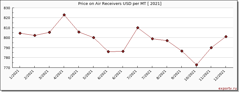 Air Receivers price per year