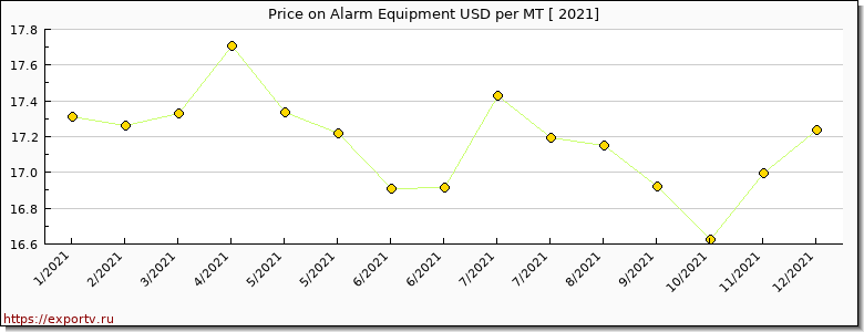 Alarm Equipment price per year