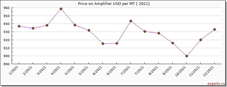Amplifier price per year