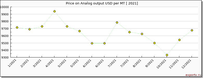 Analog output price per year