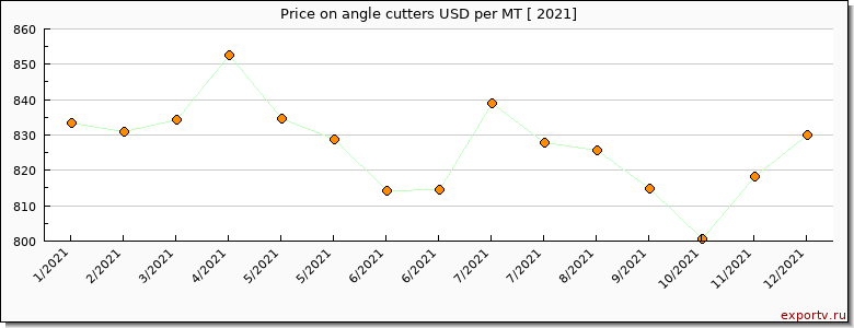 angle cutters price per year