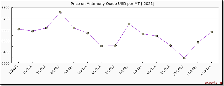 Antimony Oxide price per year