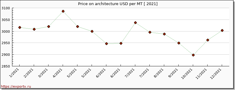 architecture price per year
