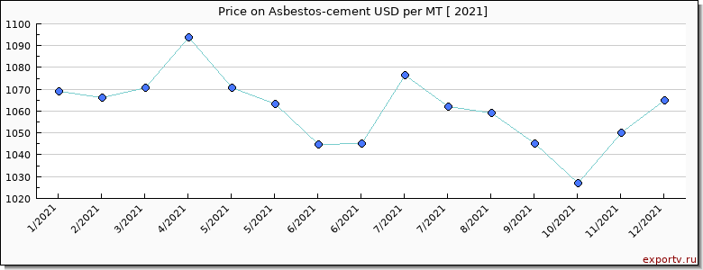 Asbestos-cement price per year