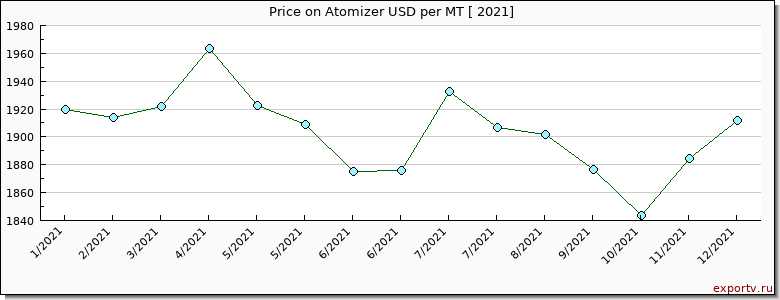 Atomizer price per year