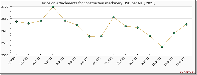 Attachments for construction machinery price per year