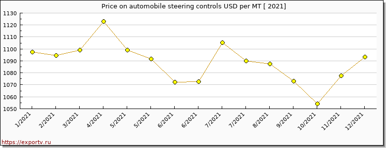 automobile steering controls price per year