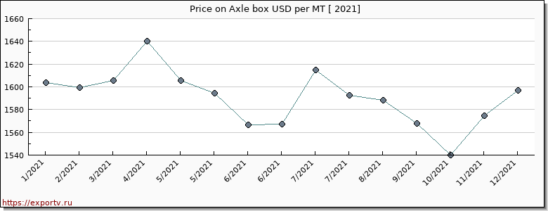 Axle box price per year