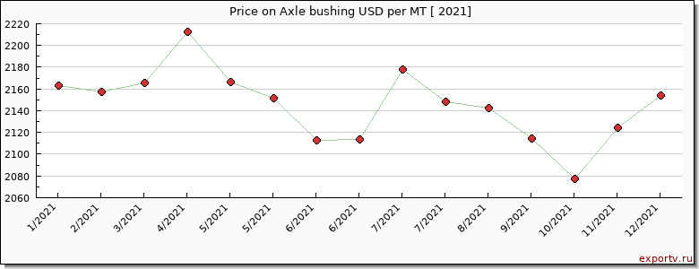Axle bushing price per year