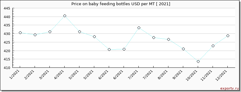 baby feeding bottles price per year