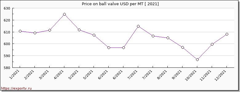 ball valve price per year