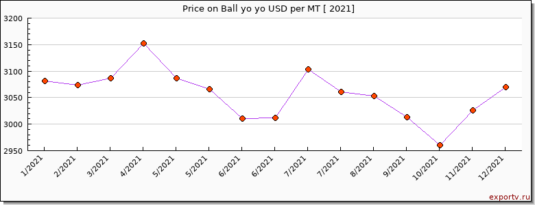 Ball yo yo price per year