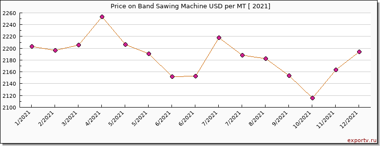 Band Sawing Machine price per year