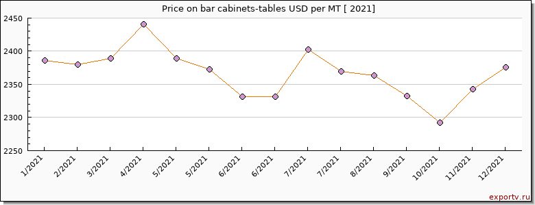 bar cabinets-tables price per year