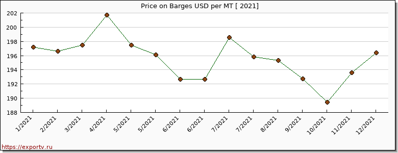 Barges price per year